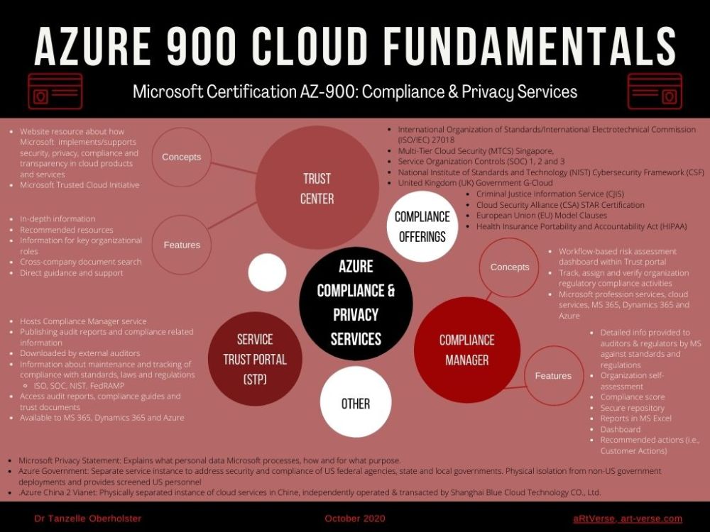 microsoft, azure, az, 900, certification, exam, content, learning, material, cheat sheet, summary, graphic, image, mind map, cloud fundamentals, free, download, tanzelle oberholster, artverse, art-verse.com, Azure Compliance and Privacy Services, Compliance Offerings, Compliance Manager, Service Trust Portal (STP), Trust Center