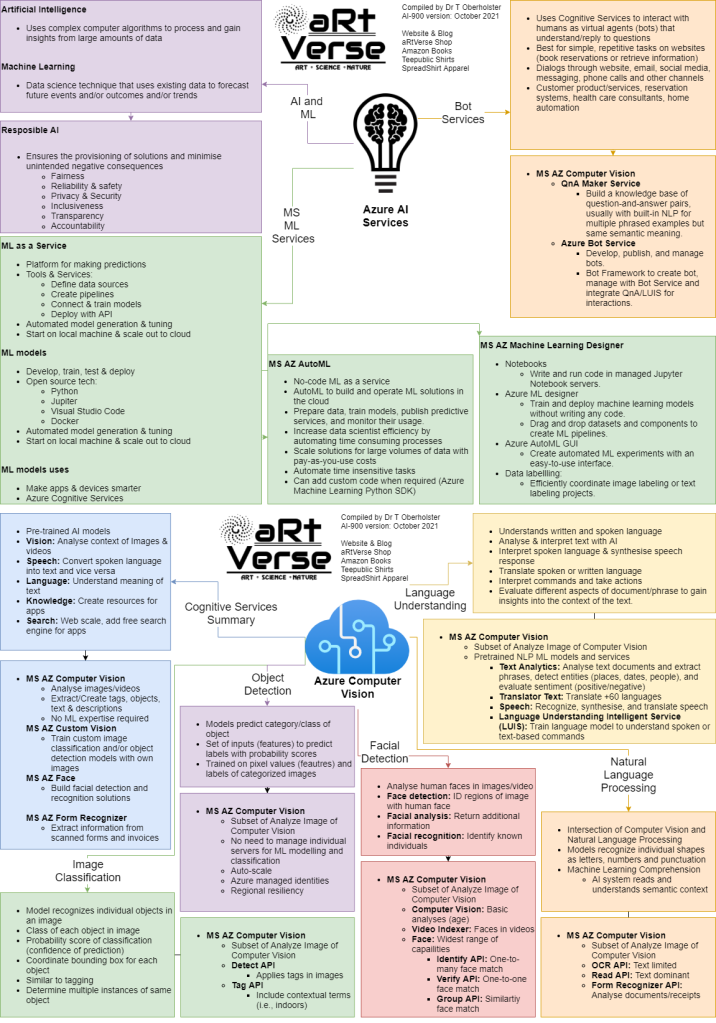 microsoft, azure, ai, artificial intelligence, 900, certification, exam, content, learning, material, cheat sheet, summary, graphic, image, mind map, data fundamentals, free, download, tanzelle oberholster, artverse, art-verse.com, machine learning, ai services, ai, ml, responsible ai, ml as a service, ml models, automl, machien learning designer, computer vision, QnA maker, azure bot service, vision, speech, language, knowlege, search, custom vision, face, form recognizer, image classification, object detection, facial detection, natural language processing, language understanding